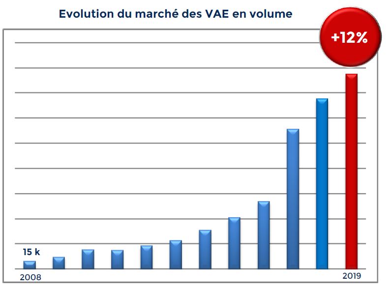 statistiques ventes vélo électrique 2020