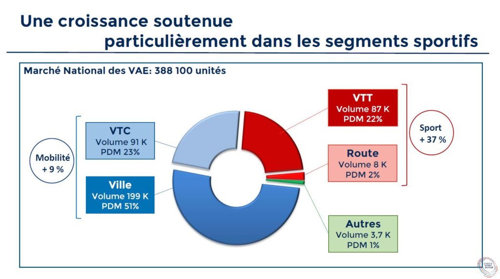 Chiffres ventes vélo électrique par catégorie. 