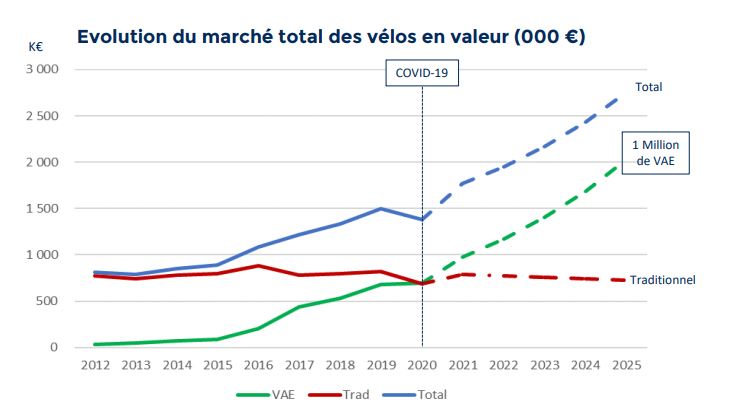 Projection ventes de vélos électriques pour 2025